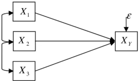 Gambar  2.3  Model  diagram  jalur  dengan  3  variabel  eksogen  dan  1   variabel endogen X1X2X3 X Yε