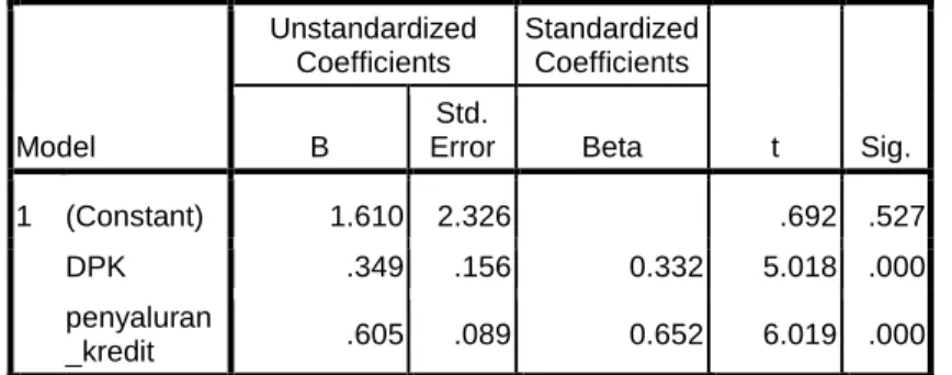 Gambar Pengaruh Struktural X 1  dengan Y Hasil  analisis  dengan  menggunakan  SPSS  versi  16.0  tabel  coefficients  menunjukkan  bahwa  koefisien  jalur  hubungan  variabel  dana  pihak  ketiga  dengan  tingkat  likuiditas  adalah  sebesar  0,332