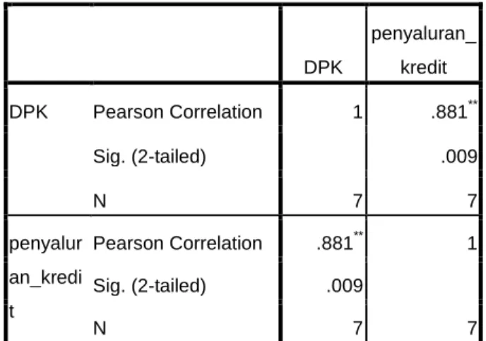 Tabel 4.8  Correlations  DPK  penyaluran_kredit  DPK  Pearson Correlation  1  .881 ** Sig