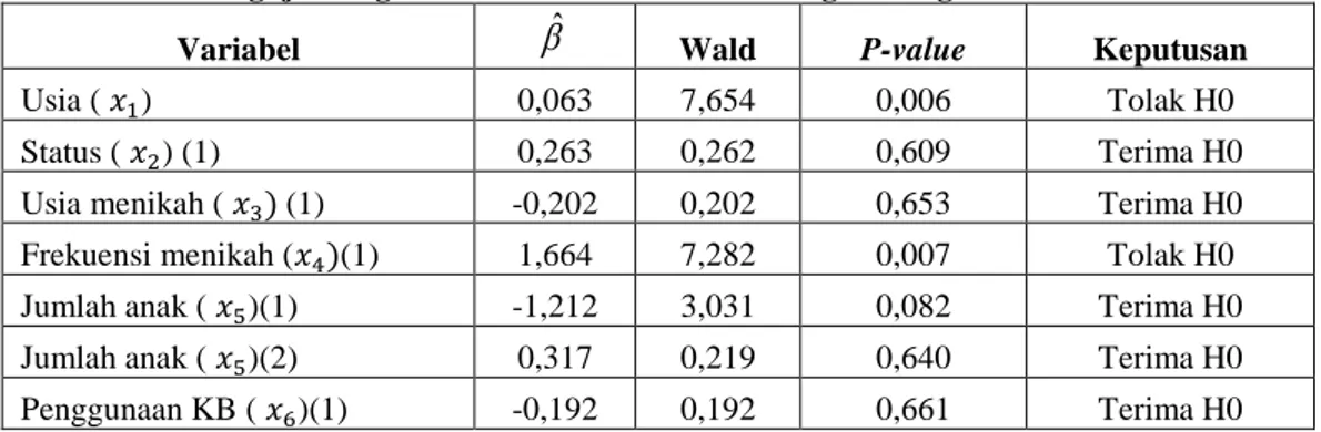 Tabel 3. Pengujian Signifikansi Parameter Model Regresi Logistik biner Univariat 