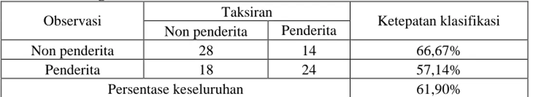 Tabel 5.  Nilai Odds Rasio 