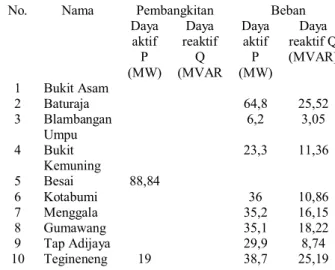 Tabel 1 Data Bus Sistem Transmisi Wilayah  Lampung