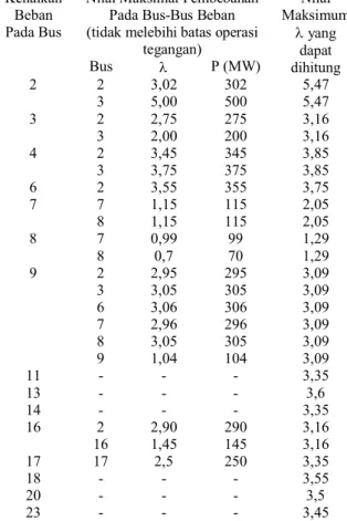 Tabel  3  menunjukkan  bahwa  kenaikan  beban  sedikit  saja  pada  bus-bus  7,  8  dan  9 