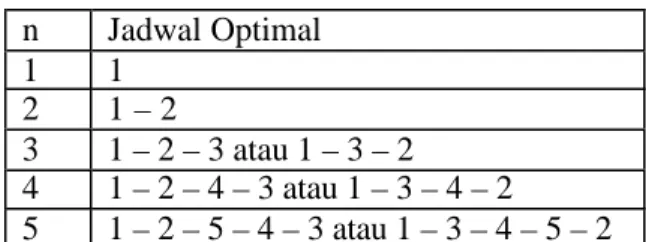 Tabel 1. Jadwal Optimal untuk n  ≤≤ 5 n Jadwal Optimal 1 1 2 1 – 2 3 1 – 2 – 3 atau 1 – 3 – 2 4 1 – 2 – 4 – 3 atau 1 – 3 – 4 – 2 5 1 – 2 – 5 – 4 – 3 atau 1 – 3 – 4 – 5 – 2
