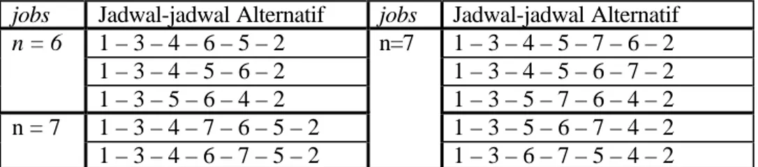 Tabel 2. Jadwal-jadwal Alternatif untuk n = 6 dan n = 7