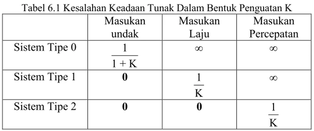 Tabel 6.1 Kesalahan Keadaan Tunak Dalam Bentuk Penguatan K  Masukan  undak   Masukan  Laju  Masukan  Percepatan   Sistem Tipe 0  1 1 + K ∞   ∞   Sistem Tipe 1  0  1 K ∞   Sistem Tipe 2   0  0  1 K