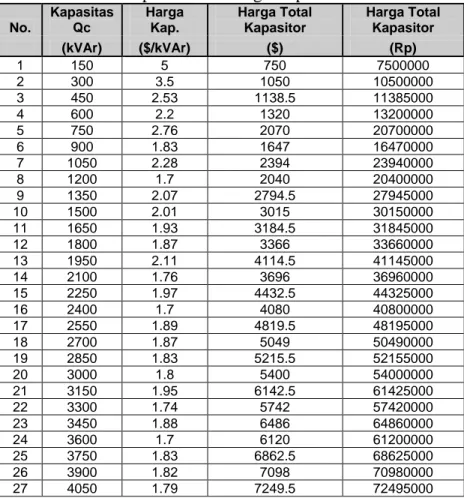 Tabel 1  Kapasitas dan Harga Kapasitor Standar 