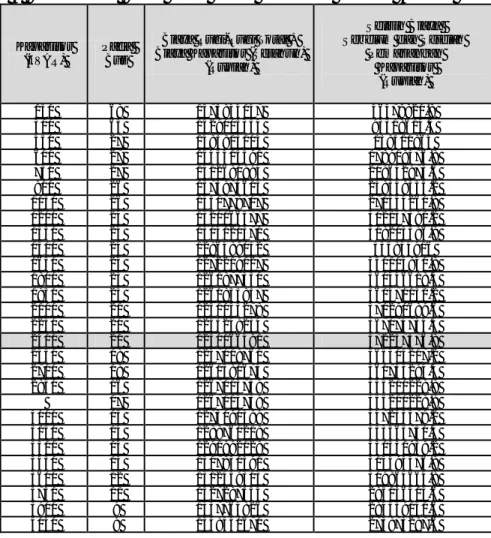Tabel  4  memperlihatkan  bahwa  pemasangan  kapasitor  dengan  kapasitas  2400  kVAR  pada  bus  20  sistem  distribusi  penyulang  Badai  adalah  yang  paling  ekonomis  atau  paling  dapat  menekan  biaya  yang  harus  dikeluarkan,  yakni  Rp