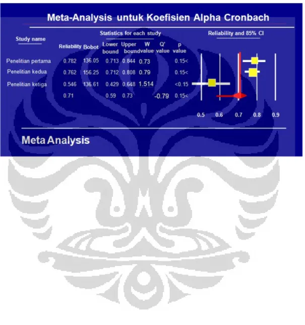 Gambar 4 Forest plot meta-analisis untuk koefisien Alpha Cronbach 