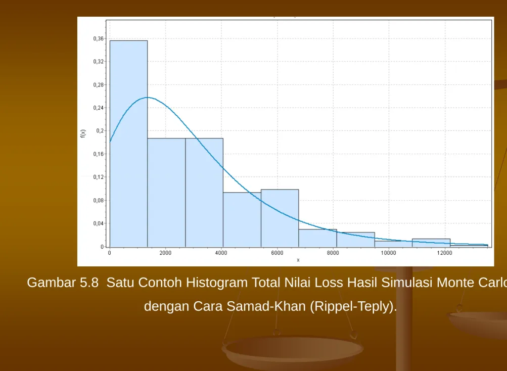 Gambar 5.8  Satu Contoh Histogram Total Nilai Loss Hasil Simulasi Monte Carlo  dengan Cara Samad-Khan (Rippel-Teply).