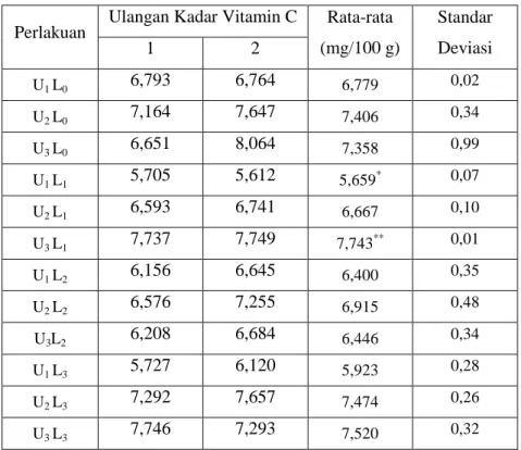Tabel 1 Hasil Uji Kadar Vitamin C Yoghurt Buah Bligo  Perlakuan  Ulangan Kadar Vitamin C  Rata-rata 