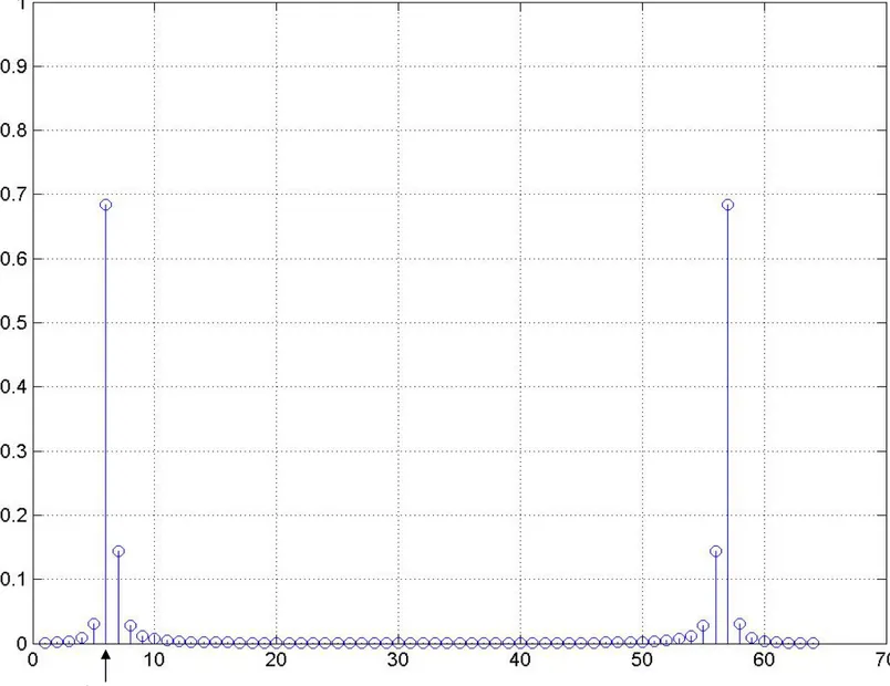 Gambar 5.7. Hasil transformasi fourier sinyal sinus diskrit contoh 3