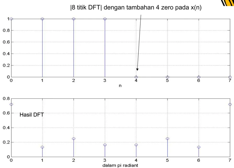 Gambar 5.9. Sinyal persegi dengan 4 zero padding (atas) dan hasil transformasi Fouriernya (bawah)