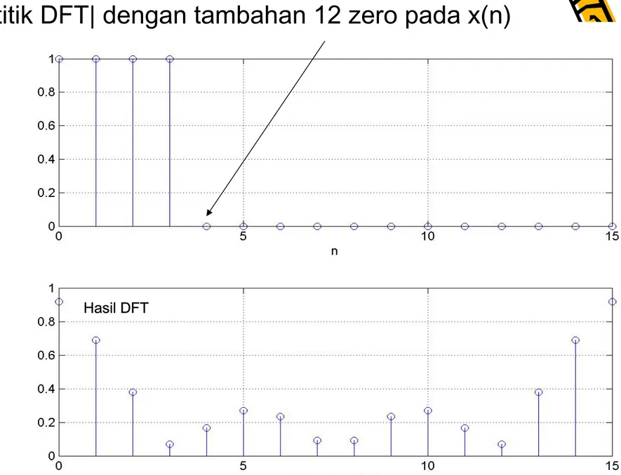 Gambar 5.10. Sinyal persegi dengan 12 zero padding (atas) dan hasil transformasi Fouriernya (bawah)