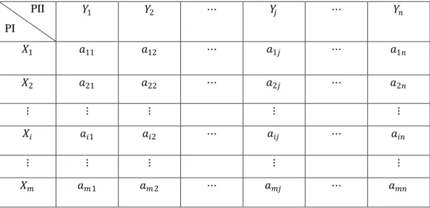 Tabel 2.1 Matriks Permainan           PII  PI  