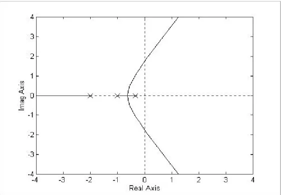 Gambar 7.4  Root locus untuk Gambar 7.3  dengan Matlab