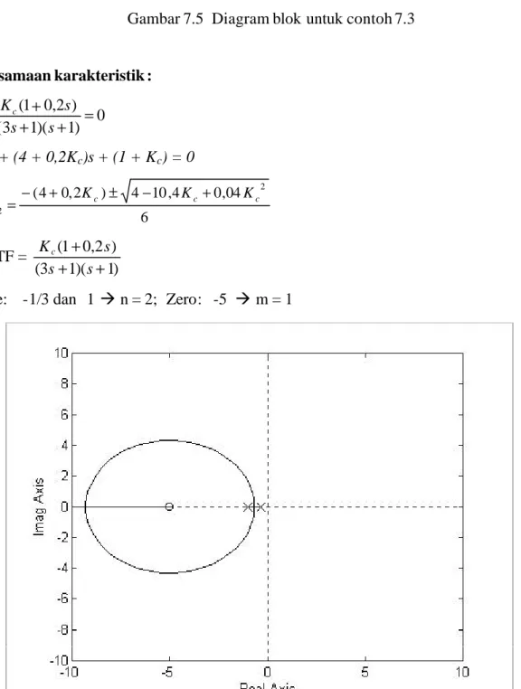 Gambar 7.6 Root locus untuk Gambar 7.5 dengan Matlab