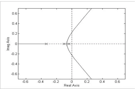 Gambar 7.8  Root locus untuk Gambar 7.7 dengan Matlab
