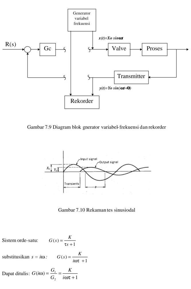 Gambar 7.9 Diagram blok gnerator variabel- frekuensi dan rekorder