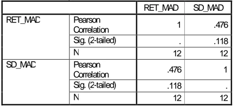 Tabel 5: Hasil Analisa Korelasi antara Return dan Standar Deviasi Portofolio- Portofolio-Portofolio Optimal Metode Mean-absolute Deviation 