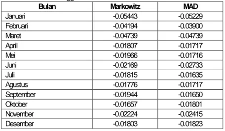 Tabel 4: Hasil Analisa Korelasi antara Return dan Standar Deviasi Portofolio- Portofolio-Portofolio Optimal Metode Mean-variance 