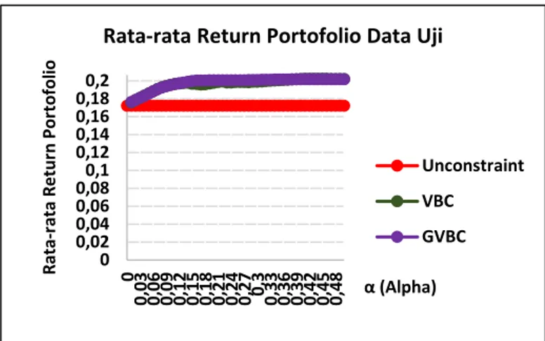 Gambar  1.  Rata-rata  return  portofolio  Data  Historis dengan kenaikan α = 1% 