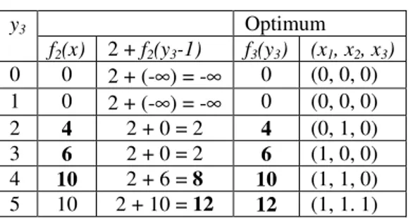 Tabel 11 Tabulasi Tahap III constraint C 1  Optimum y 3 f 2 (x)  2 + f 2 (y 3 -1)  f 3 (y 3 )  (x 1 , x 2 , x 3 )  0  0  2 + (-∞) = -∞  0  (0, 0, 0)  1  0  2 + (-∞) = -∞  0  (0, 0, 0)  2  4  2 + 0 = 2  4  (0, 1, 0)  3  6  2 + 0 = 2  6  (1, 0, 0)  4  10  2 