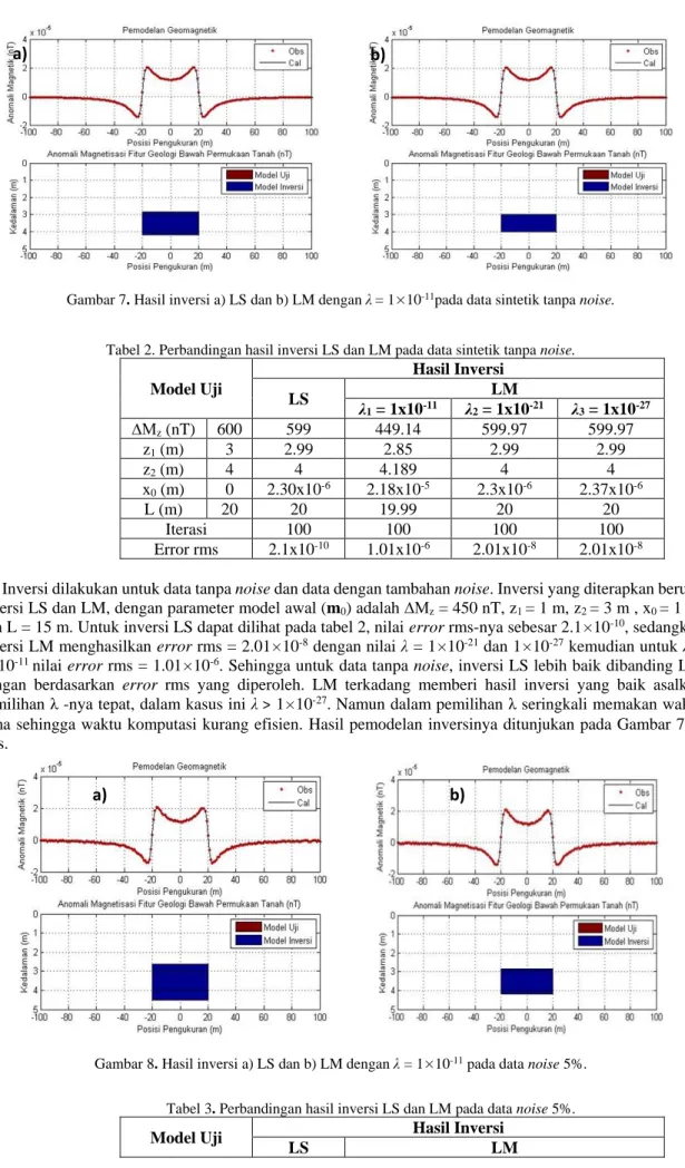 Gambar 7. Hasil inversi a) LS dan b) LM dengan λ = 1 × 10 -11 pada data sintetik tanpa noise
