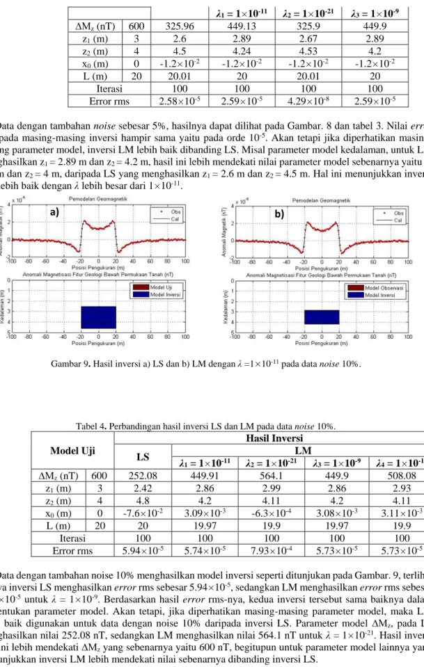 Tabel 4. Perbandingan hasil inversi LS dan LM pada data noise 10%. 