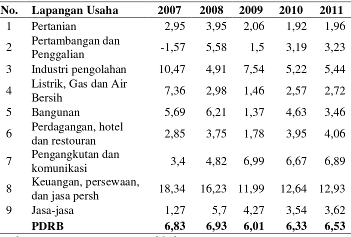 Tabel 3 Pertumbuhan Ekonomi Sektoral Kota Bandar Lampung   