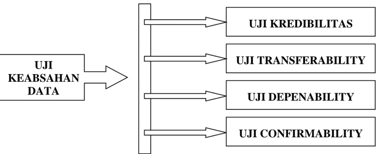 Gambar 3.2. Uji Keabsahan Data 