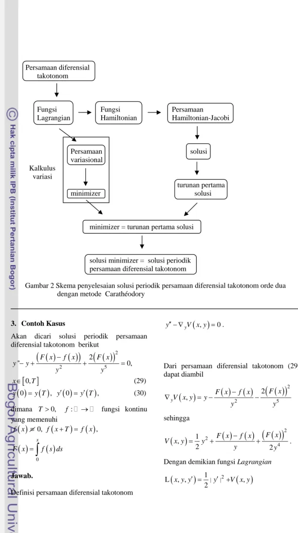 Gambar 2 Skema penyelesaian solusi periodik persamaan diferensial takotonom orde dua             dengan metode  Carathéodory 