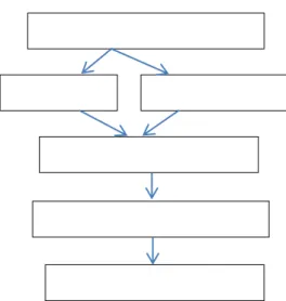 Diagram  alir  mengenai  pembahasan  dalam paper ini adalah sebagai berikut: 