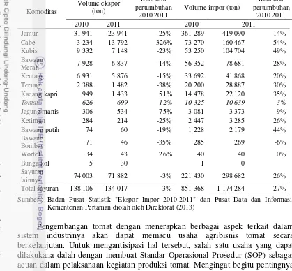 Tabel 3  Perkembangan volume ekspor komoditas sayuran Indonesia periode 2010-2011 