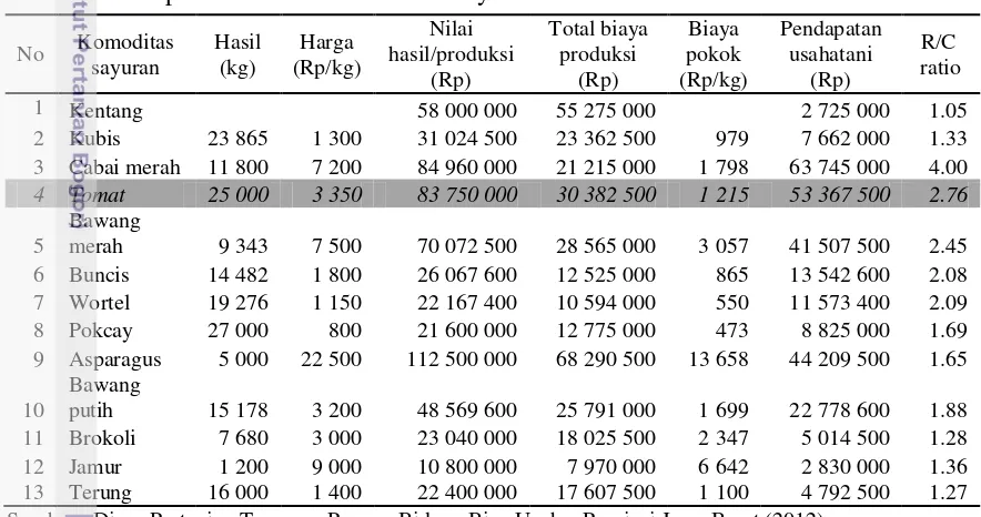 Tabel 4  Pendapatan usahatani komoditas sayuran di Indonesia tahun 2012 