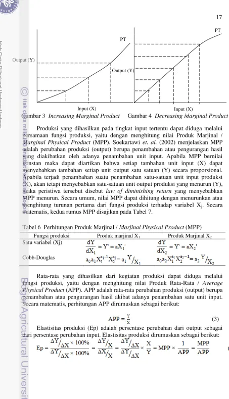 Gambar 3    Increasing Marginal Product 