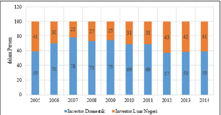Gambar 1. Total Perdagangan BEI berdasarkan  Tipe Investor Tahun 2005-2014 