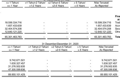 Tabel  di  bawah  ini  menganalisa  liabilitas  keuangan  Grup  yang  dikelompokkan  berdasarkan  periode  yang  tersisa  sampai  dengan tanggal jatuh tempo kontraktual