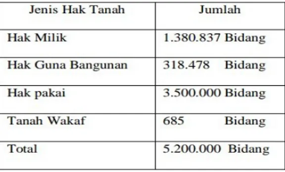 Tabel 4  Tanah yang telah terdaftar di Kantor Pertanahan Kota Batam Tahun 2018 