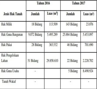 Table 5 Tanah yang terdaftar tahun 2016 dan 2017 