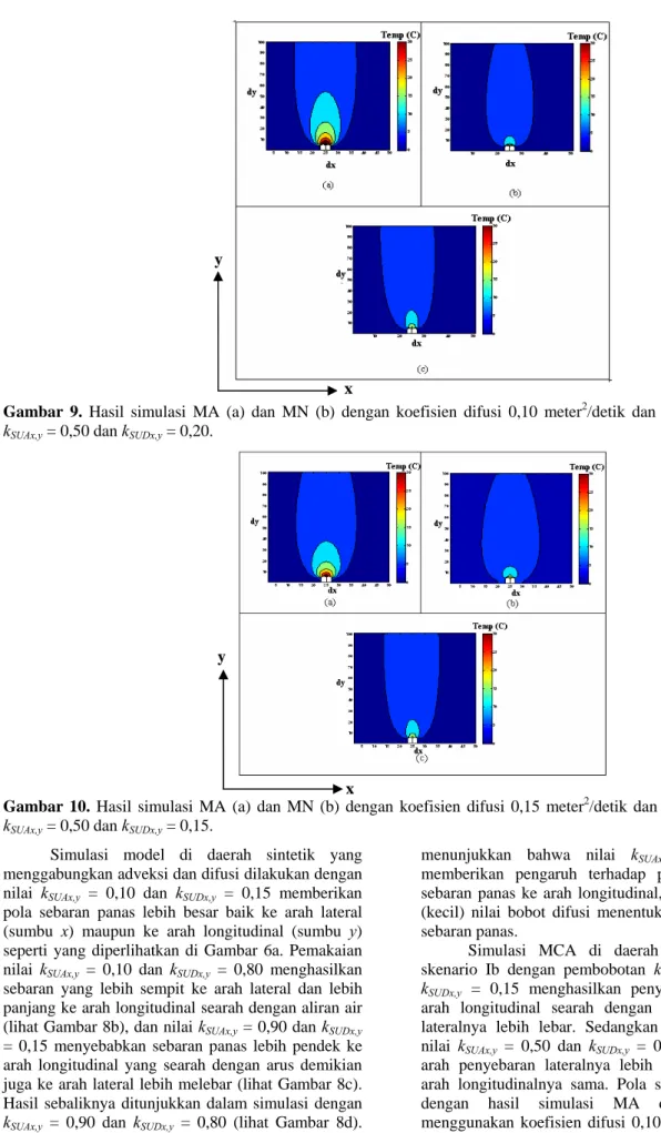 Gambar 9. Hasil simulasi MA (a) dan MN (b) dengan koefisien difusi 0,10 meter 2 /detik dan MCA (c) dengan  k SUAx,y  = 0,50 dan k SUDx,y  = 0,20
