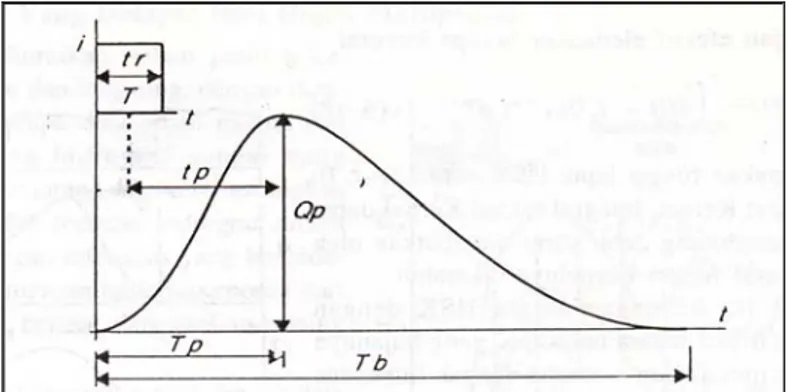 Gambar II.4. Hidrograph satuan sintetis menurut Snyder (Soemarto, C. D., 1995) 
