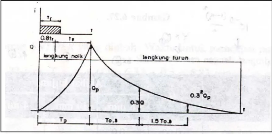 Gambar II.5. Hidrograph Satuan Sintetis menurut Nakayasu (Soemarto, C. D., 1995) 