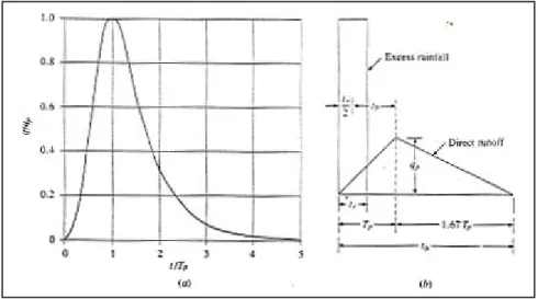 Gambar II.6. (a) UH SCS Dimensionless dan (b) SCS Triangular (Chow, V. T., 1998) 