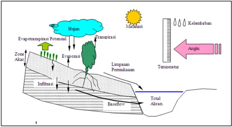 Gambar II.1. Siklus Hidrologi 