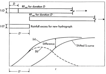 Gambar II.3. Metoda S-Curve hydrograph (Bedient dan Huber, 1992) 
