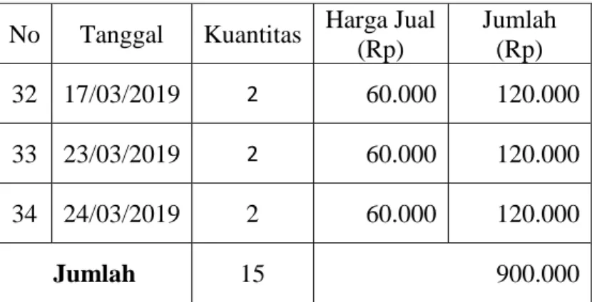 Tabel 4.14. Daftar Penjualan Vinilex 5 Kg  Selama Januari, Februari dan Maret 2019  No  Tanggal  Kuantitas  Harga 