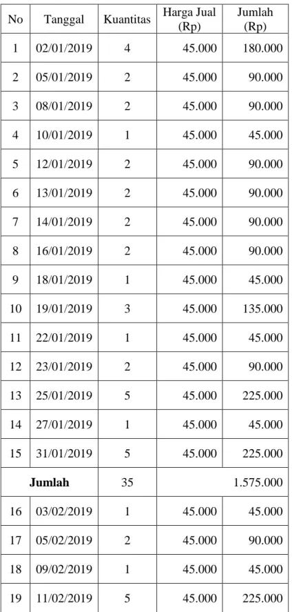 Tabel 4.15. Daftar Penjualan Dulux Kayu 1 Kg  Selama Januari, Februari dan Maret 2019  No  Tanggal  Kuantitas  Harga Jual 