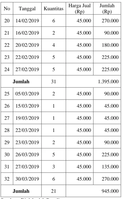 Tabel 4.16. Daftar Penjualan Catylax Kayu 1 Kg  Selama Januari, Februari dan Maret 2019  No  Tanggal  Kuantitas  Harga Jual 