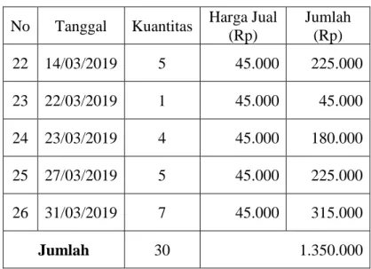 Tabel 4.17. Daftar Penjualan Aries Cream 5 Kg  Selama Januari, Februari dan Maret 2019  No  Tanggal  Kuantitas  Harga Jual 